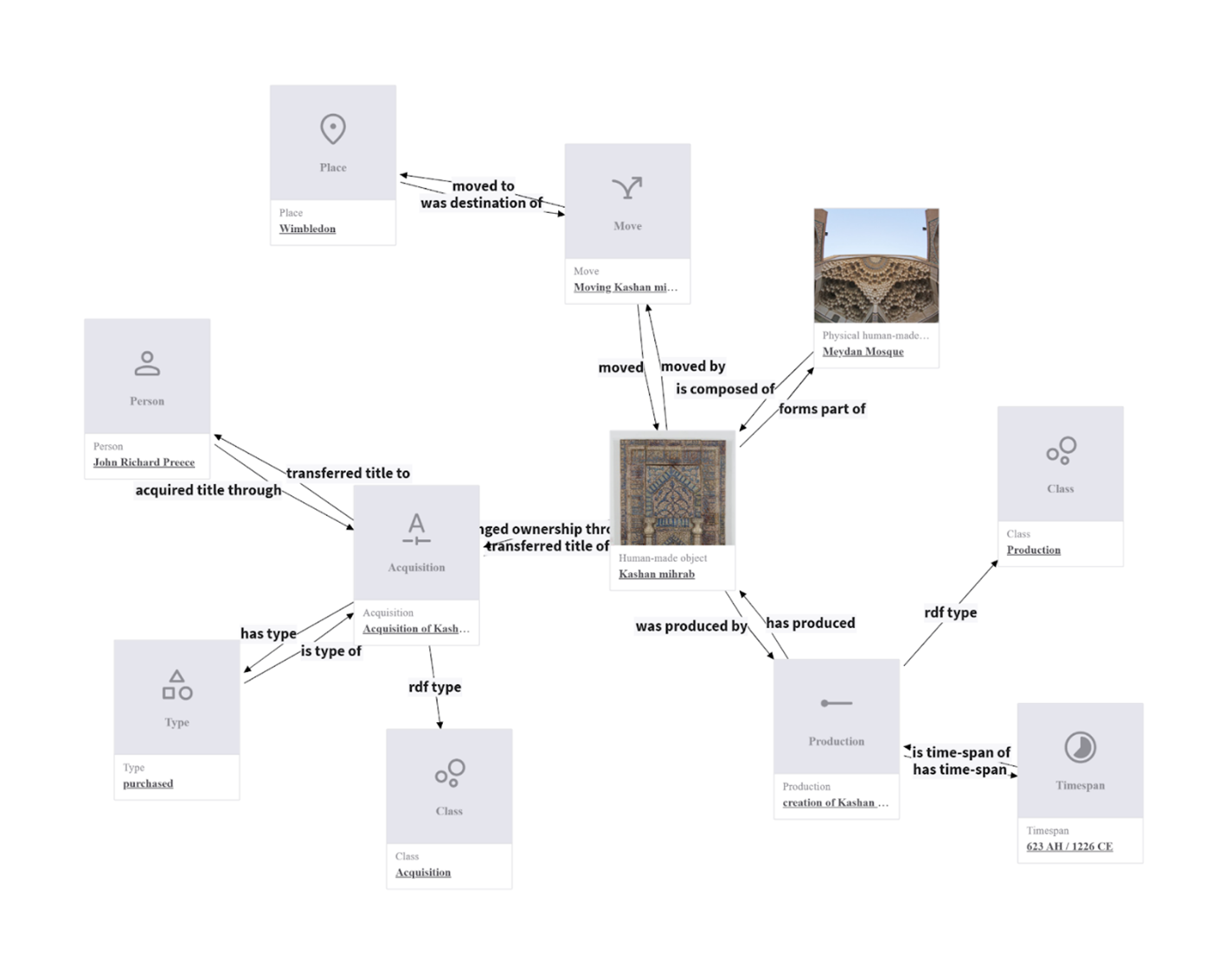 Bridging Narratives and Data: ResearchSpace 4.0.0 and the Power of Knowledge Graphs