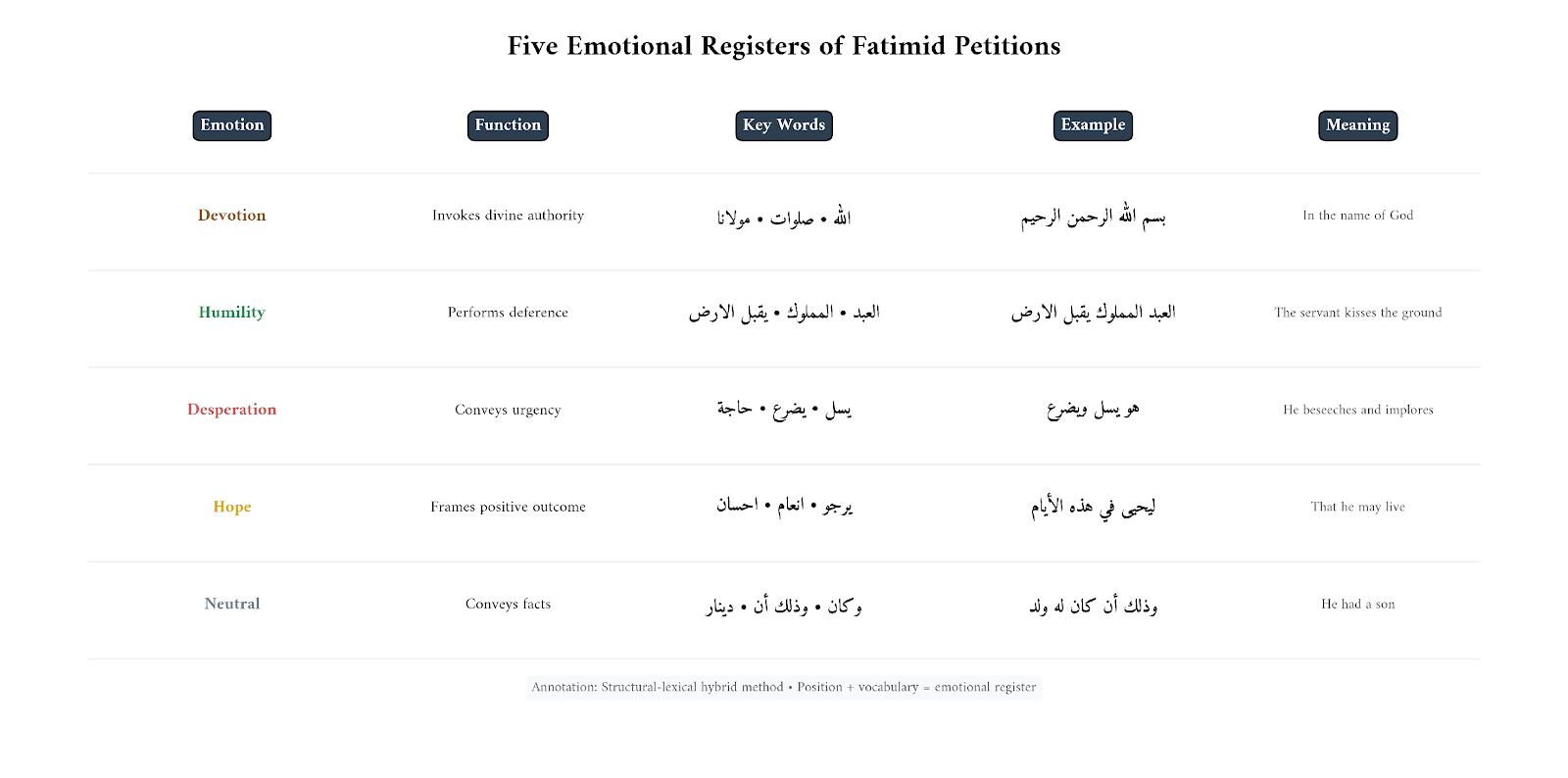 The Affective Algorithm: Mapping the Emotional Architecture of Fatimid Geniza Petitions (Part 1)